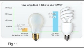 How is the Energy Measured in AC Circuits Part -II