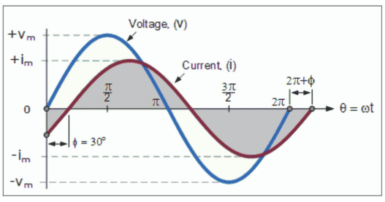 Phase Angle and Power Factor In AC Circuits? | Newtek Electricals