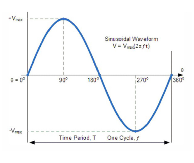 Are You Mindful of Harmonics in AC Circuits? | Newtek Electricals