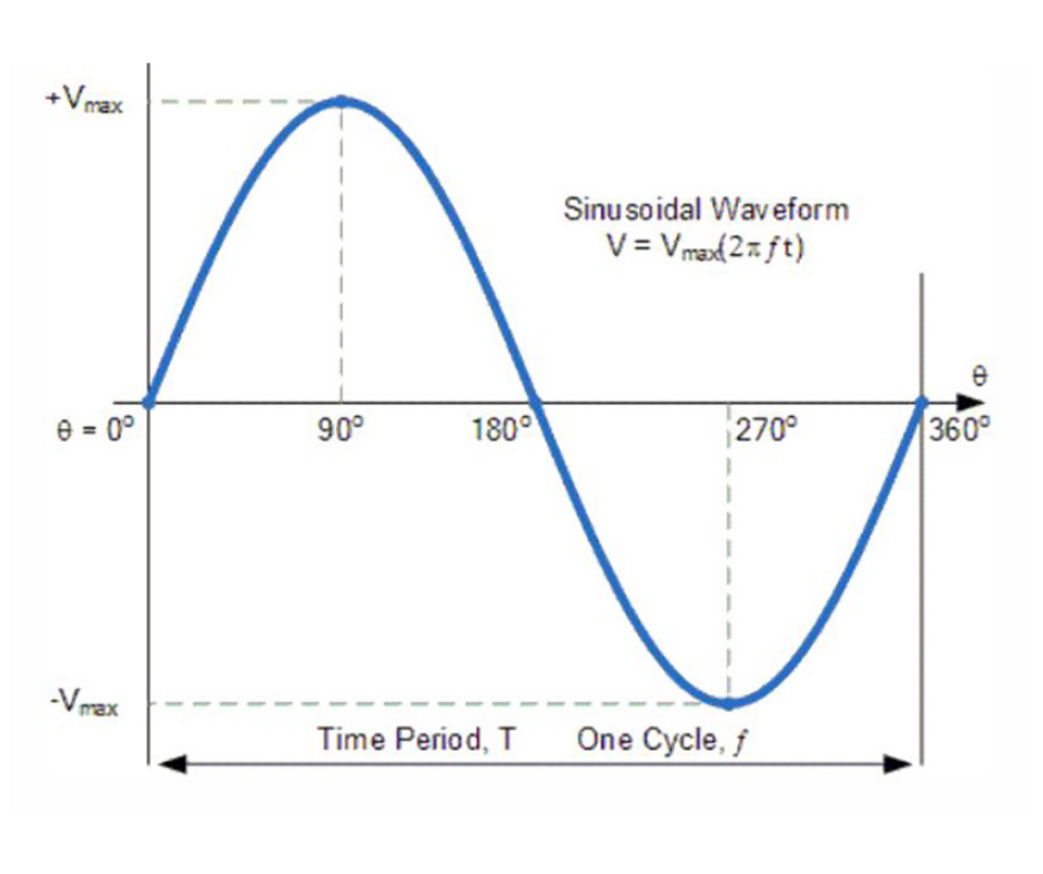 Complex Waveforms Due To Harmonics