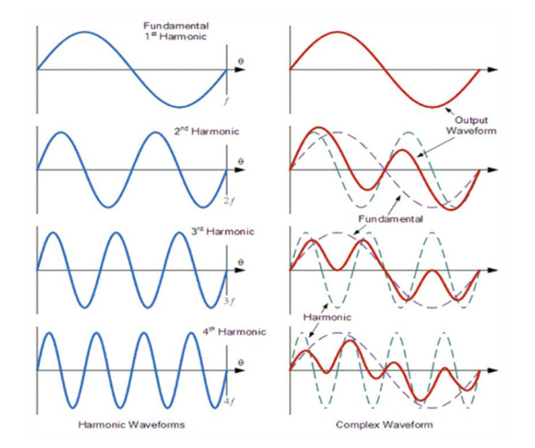 Are You Mindful of Harmonics in AC Circuits? | Newtek Electricals